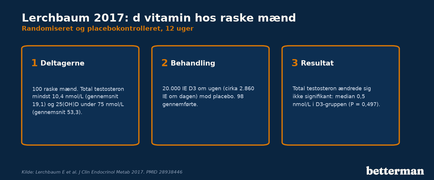 Lerchbaum 2017: hos 100 raske mænd ændrede total testosteron sig ikke signifikant efter 12 ugers d-vitamin