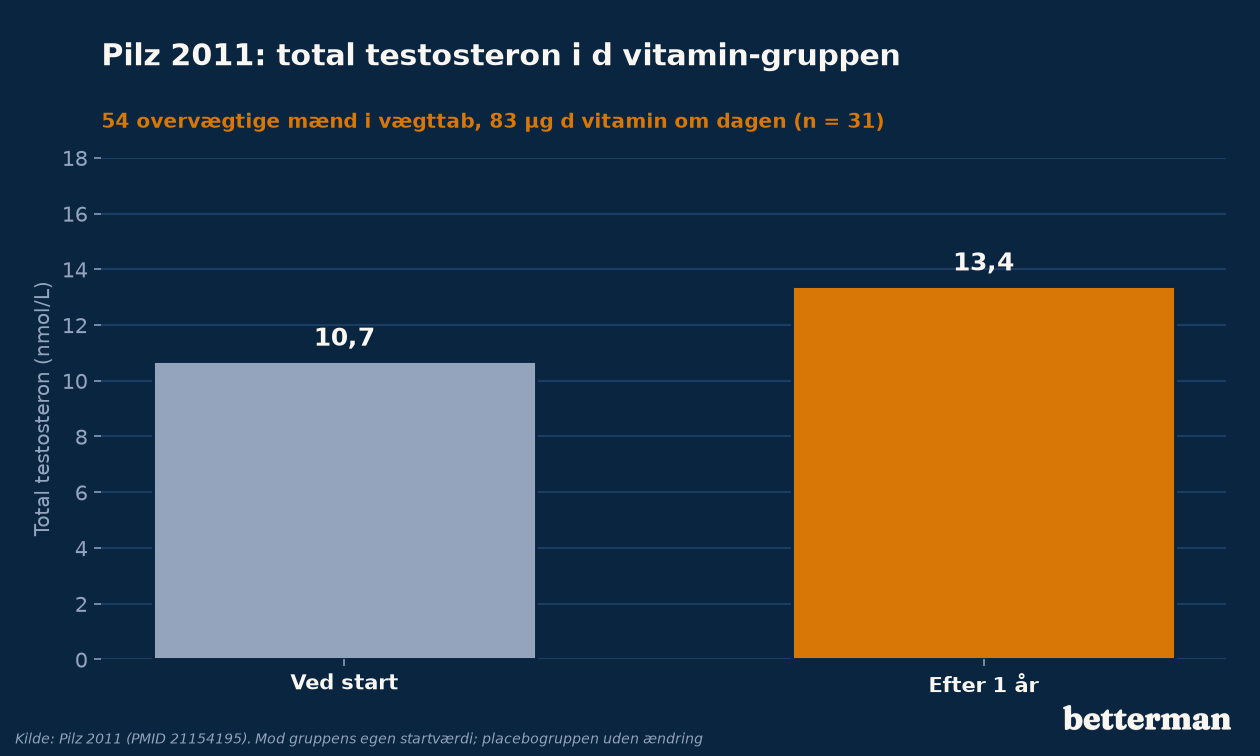 Pilz 2011: total testosteron steg fra 10,7 til 13,4 nmol/L i d-vitamin-gruppen over et år, målt mod gruppens egen startværdi