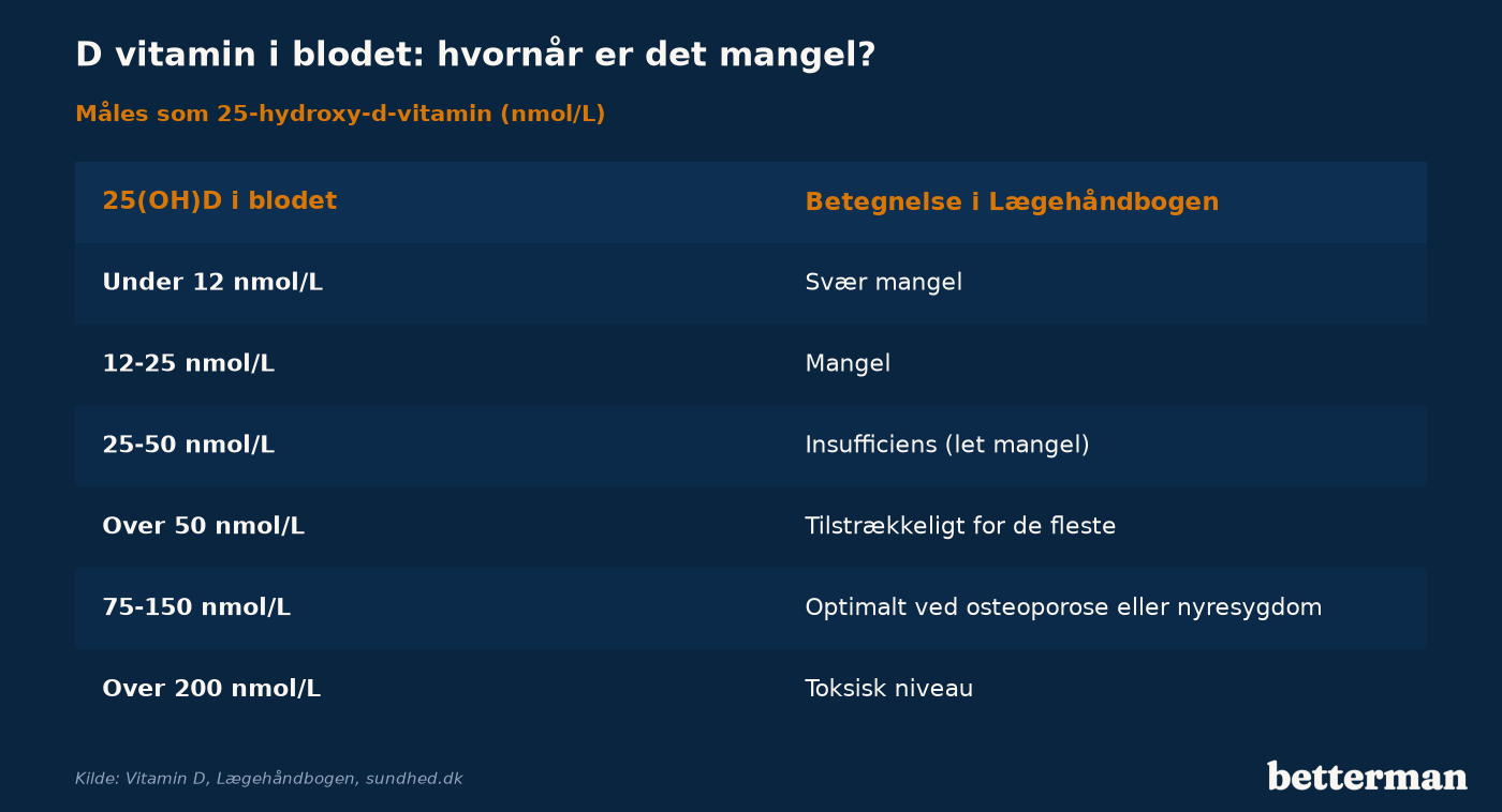 D-vitamin i blodet i nmol/L: svær mangel, mangel, insufficiens, tilstrækkeligt, optimalt ved osteoporose eller nyresygdom og toksisk niveau
