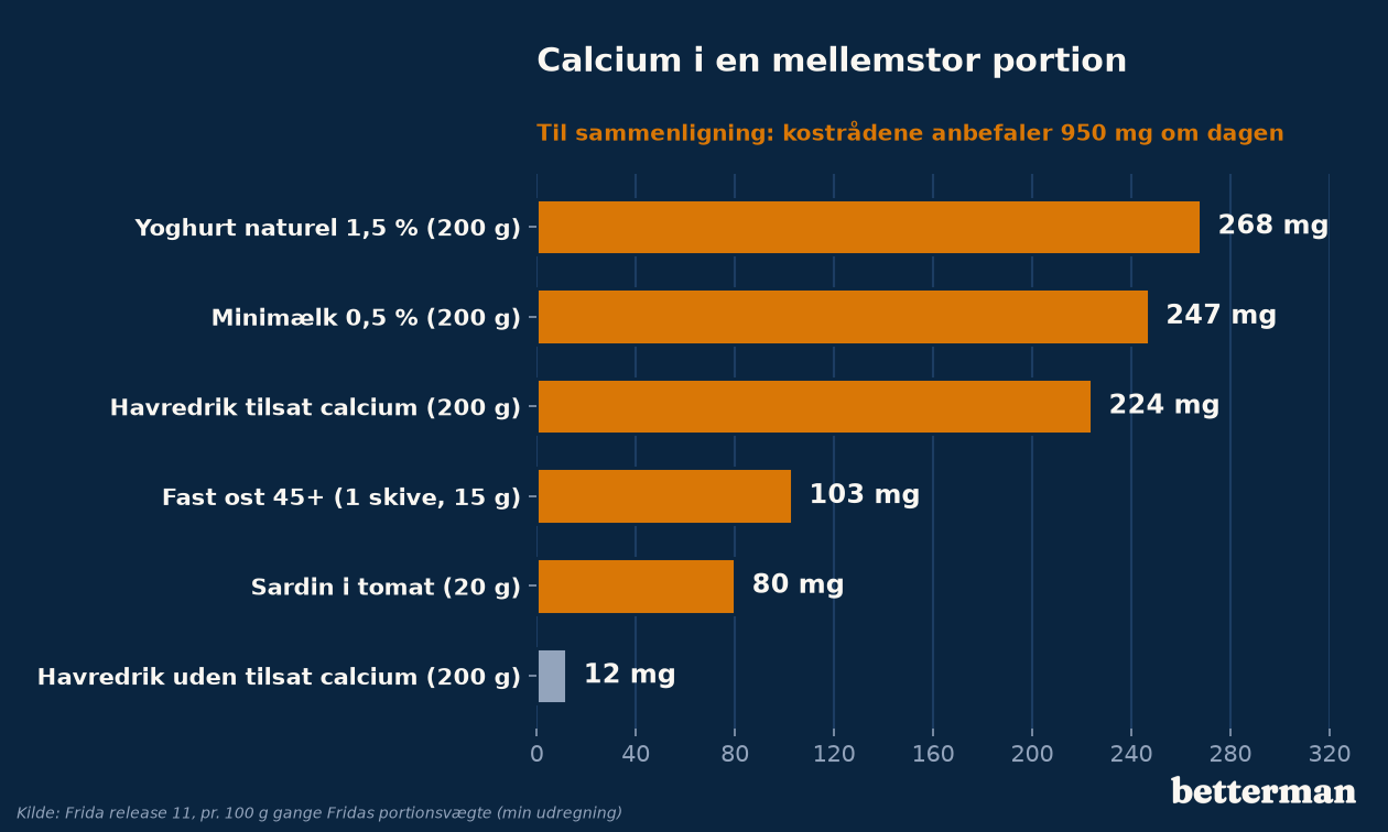 Vandret søjlediagram over calcium i en mellemstor portion: yoghurt 268 mg, minimælk 247 mg, havredrik tilsat calcium 224 mg, ost 103 mg, sardin 80 mg og havredrik uden tilsat calcium 12 mg
