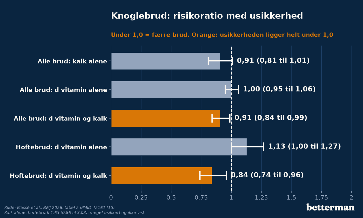 Vandret søjlediagram over risikoratio for knoglebrud: kalk alene 0,91, d vitamin alene 1,00 og d vitamin plus kalk 0,91 for alle brud, og hoftebrud 1,13 med d vitamin alene og 0,84 med d vitamin plus kalk