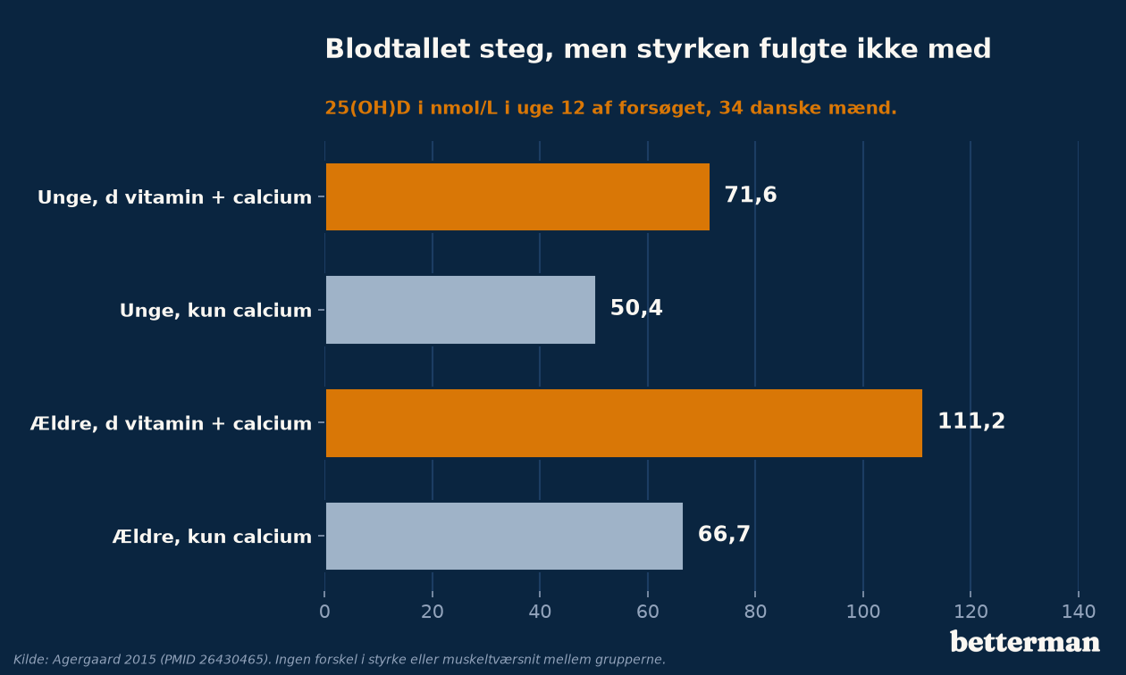 Blodtal og styrke i det danske forsøg med unge og ældre mænd: 25(OH)D i uge 12 med d vitamin og calcium eller kun calcium