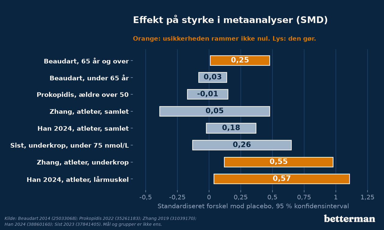 Effekt på styrke i metaanalyser: standardiseret forskel med 95 % konfidensinterval for Beaudart, Prokopidis og tre analyser af atleter