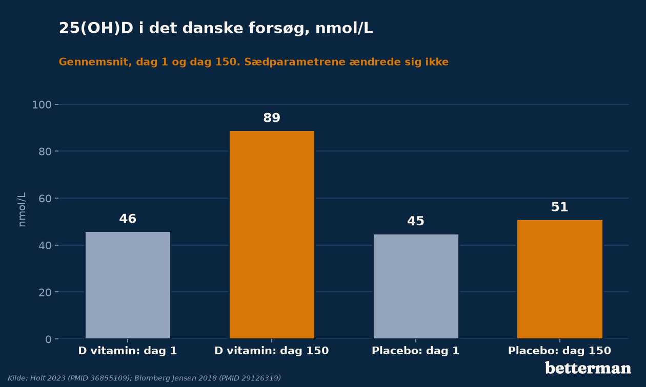 D vitamin sæd: 25(OH)D i nmol/L på dag 1 og dag 150 i det danske forsøg, uden ændring i sæd