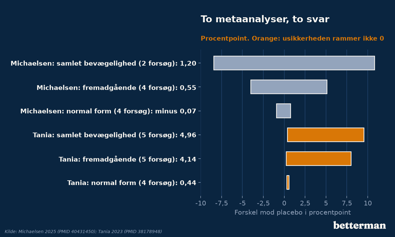 To metaanalyser af d vitamin og sæd: forskel i bevægelighed og normal form mod placebo i procentpoint