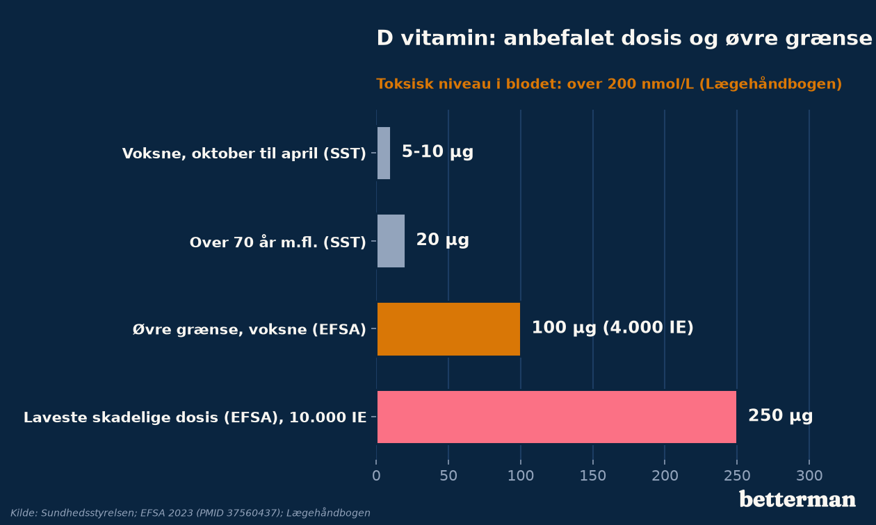 D-vitamin i µg: anbefalet dosis, EFSA's øvre grænse på 100 µg og laveste dosis med skadelig effekt