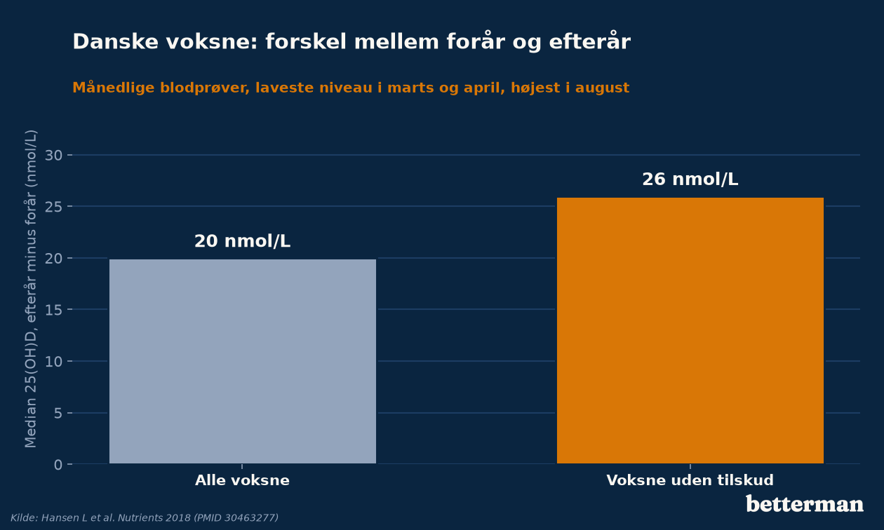 Median forskel i d-vitamin mellem forår og efterår hos danske voksne: 20 nmol/L, og 26 nmol/L uden tilskud