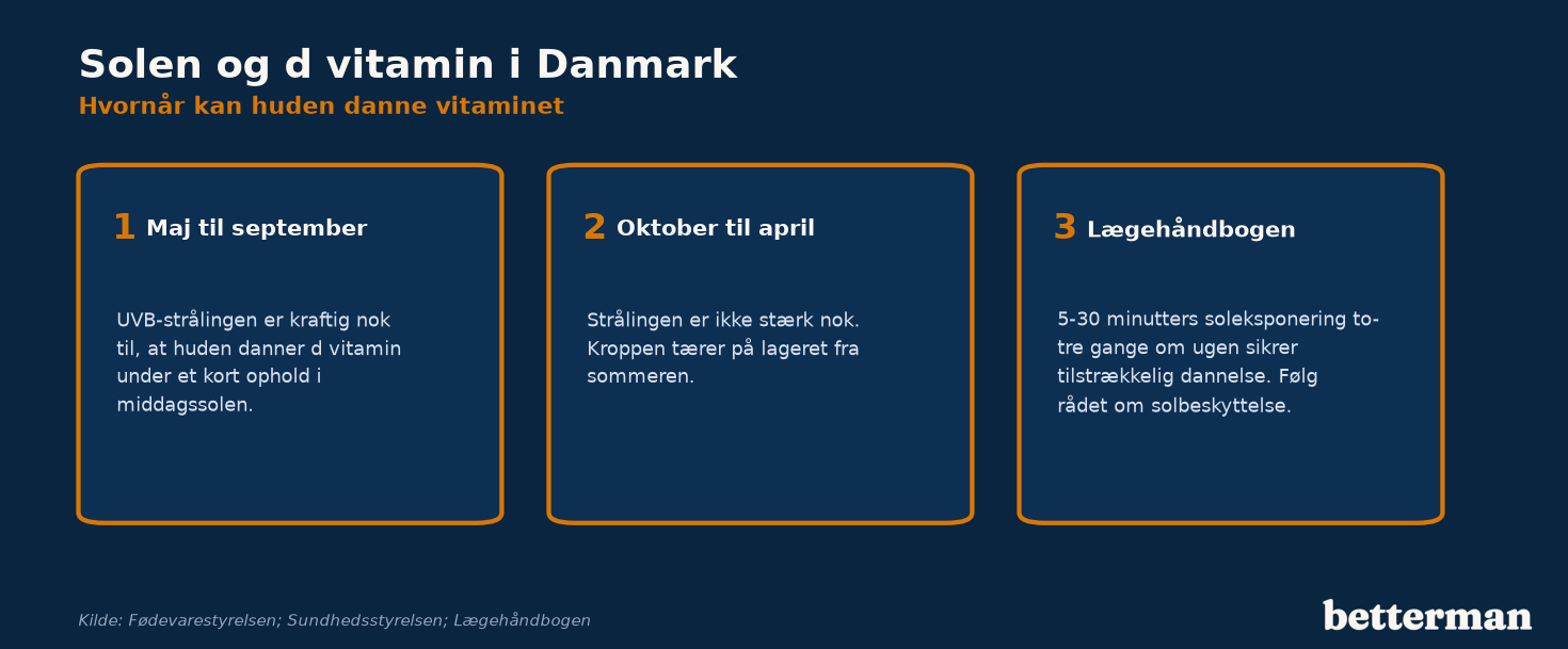 Solen og d-vitamin i Danmark: kraftig nok fra maj til september, ikke fra oktober til april