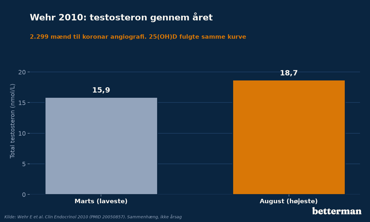 Wehr 2010: total testosteron 15,9 nmol/L i marts og 18,7 i august hos 2.299 mænd, en sammenhæng og ikke bevist årsag