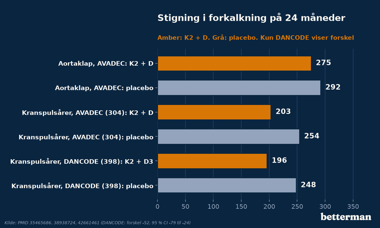 Stigning i forkalkning over 24 måneder i AVADEC og DANCODE: K2 og D mod placebo