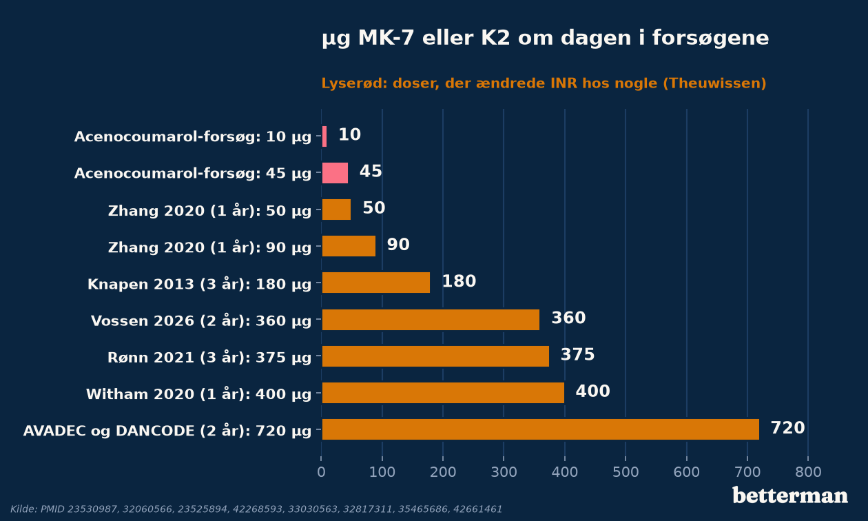 K2 pr. dag: dosis i effektforsøgene og i forsøget med acenocoumarol