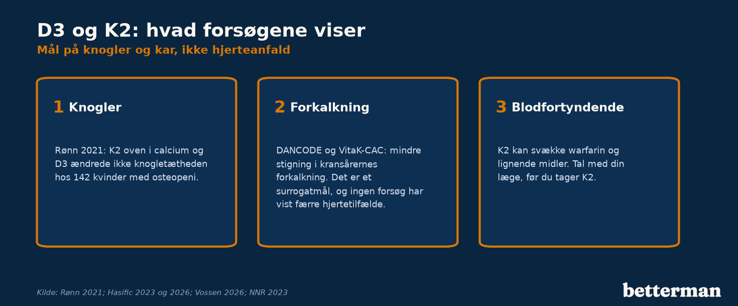 D3 og K2: forsøg på knogletæthed og forkalkning, ingen vist effekt på hjerteanfald, og K2 kan svække warfarin