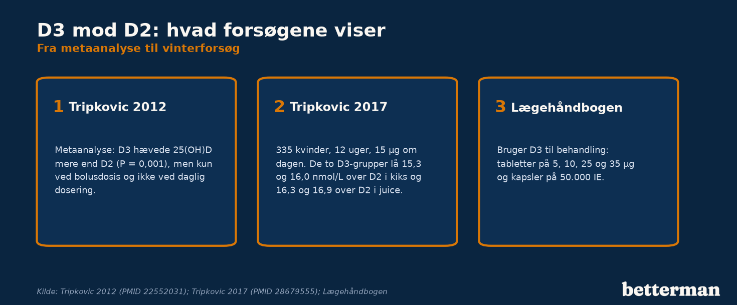 D3 mod D2: Tripkovic 2012 og 2017 og Lægehåndbogens brug af D3