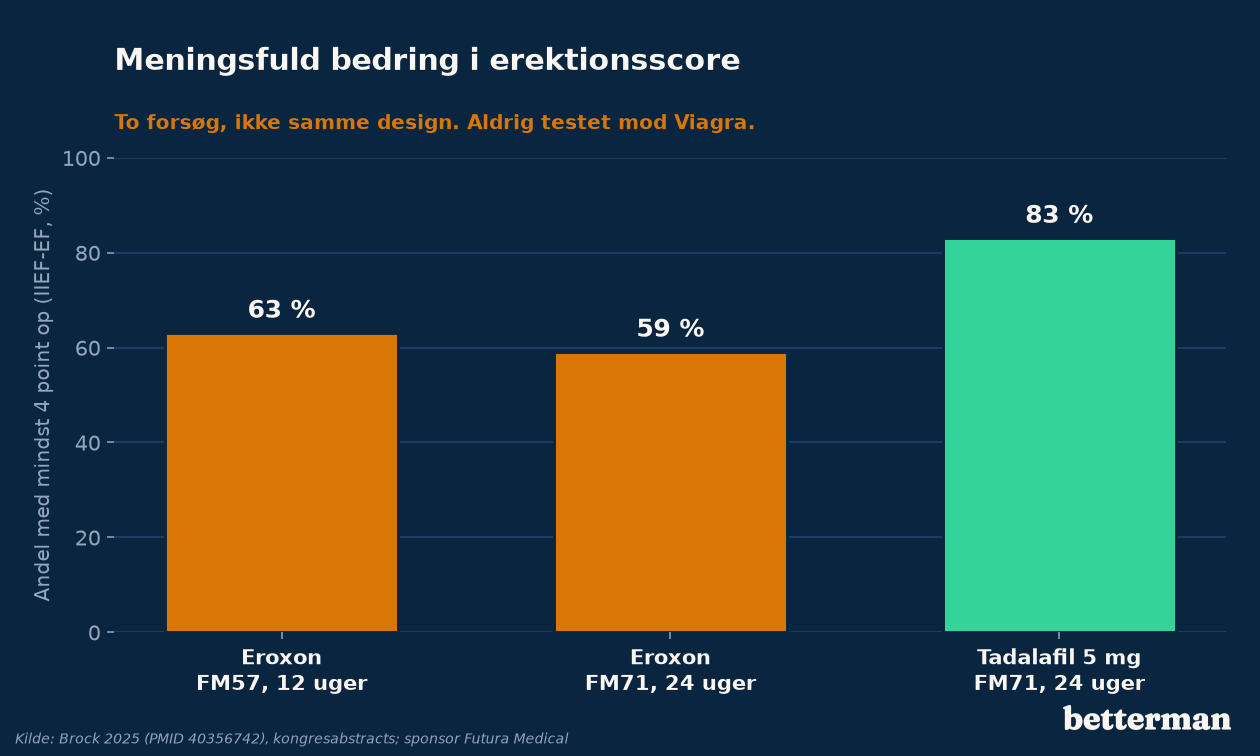 Andel mænd med meningsfuld bedring i erektionsscore: Eroxon 63 og 59 procent, tadalafil 5 mg 83 procent, i to forskellige forsøg