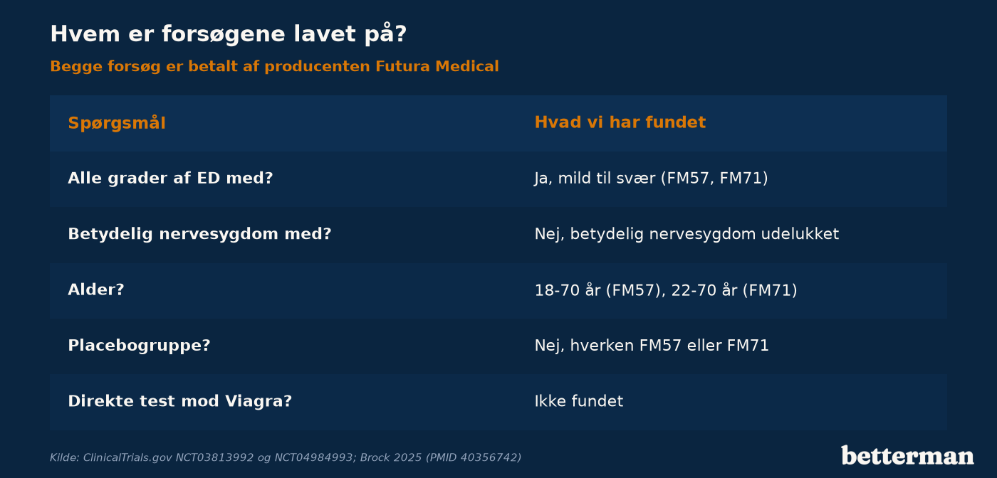 Tabel: forsøgene med Eroxon omfattede alle grader af ED, men udelukkede alvorlig nervesygdom, havde ingen placebogruppe og er betalt af producenten