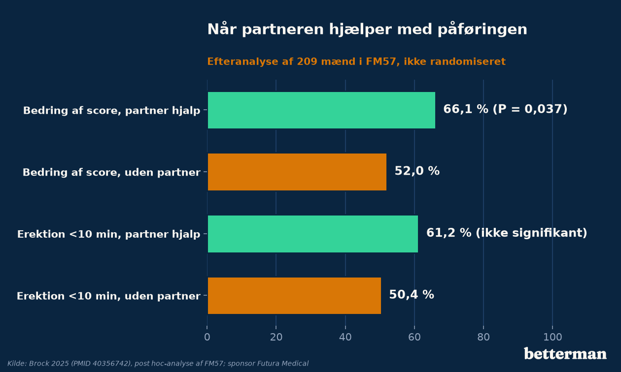 Søjlediagram: bedring af erektionsscore hos 66,1 procent med partnerpåføring og 52,0 procent uden, og erektion inden 10 minutter hos 61,2 og 50,4 procent