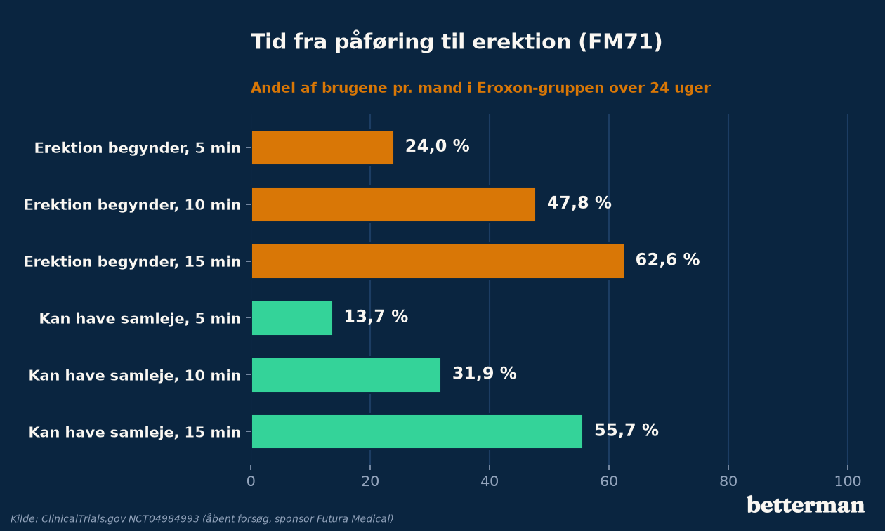 Søjlediagram: erektionen begyndte inden for 5, 10 og 15 minutter i 24,0, 47,8 og 62,6 procent af brugene, og samleje var muligt i 13,7, 31,9 og 55,7 procent