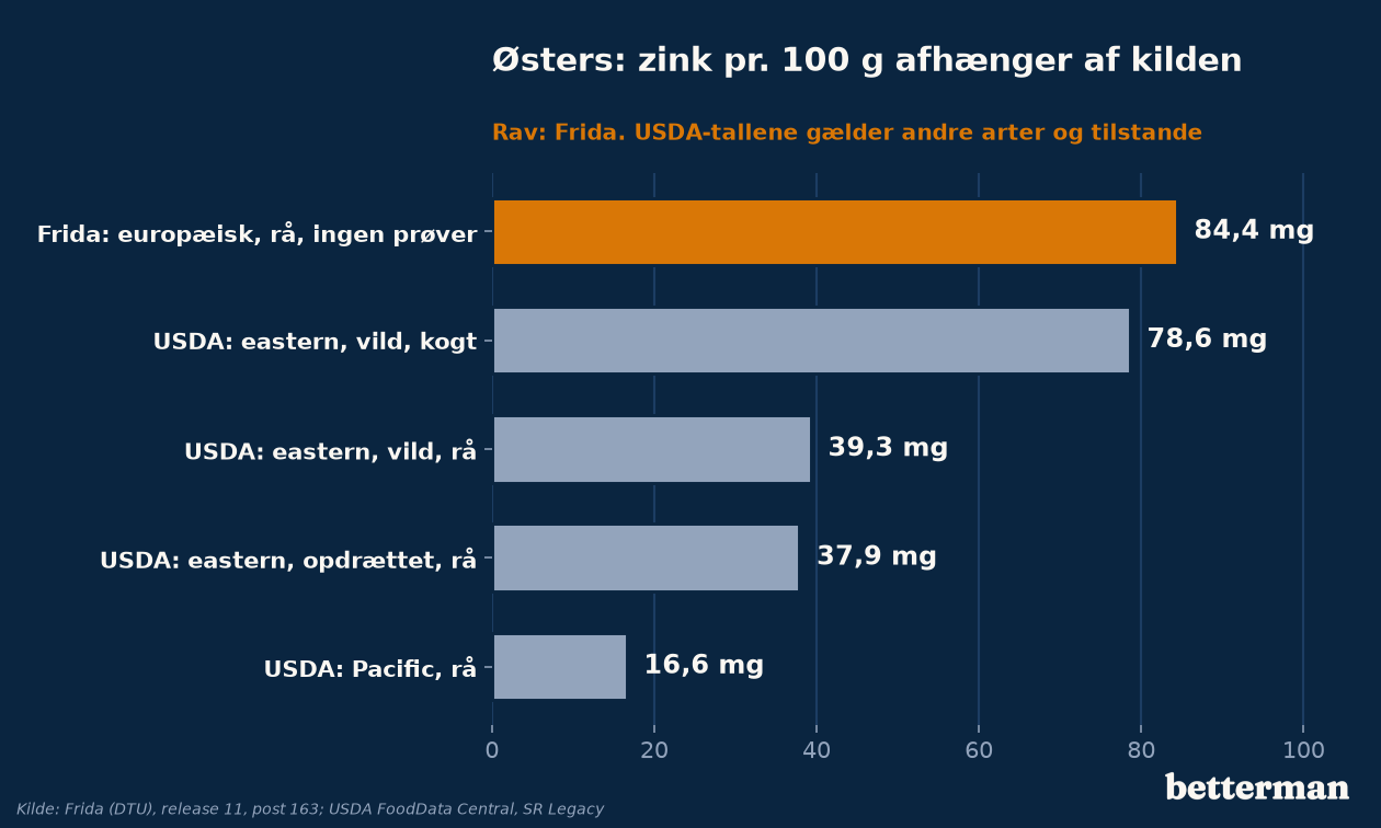 Fødevarer med zink: zink i østers pr. 100 g i Frida og USDA