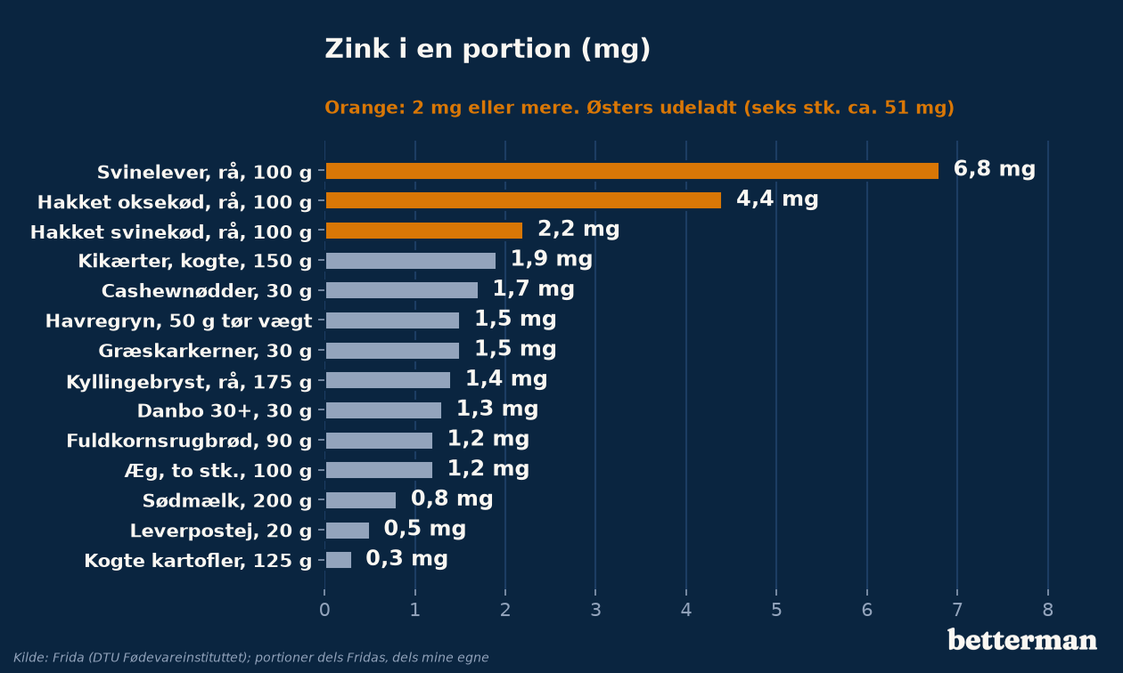 Zink i en portion af 14 almindelige fødevarer, i mg