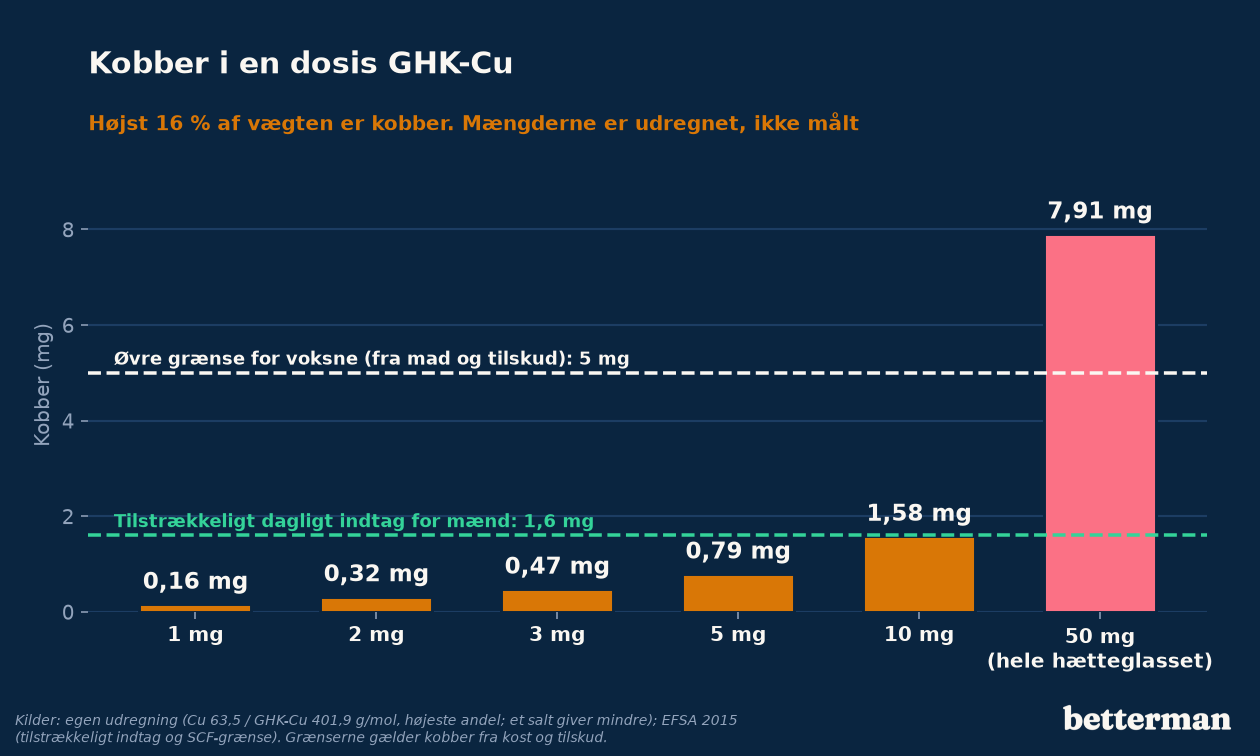 Søjlediagram over kobber i 1, 2, 3, 5, 10 og 50 mg GHK-Cu: fra 0,16 til 7,91 mg, med linjer ved 1,6 mg tilstrækkeligt indtag og 5 mg øvre grænse
