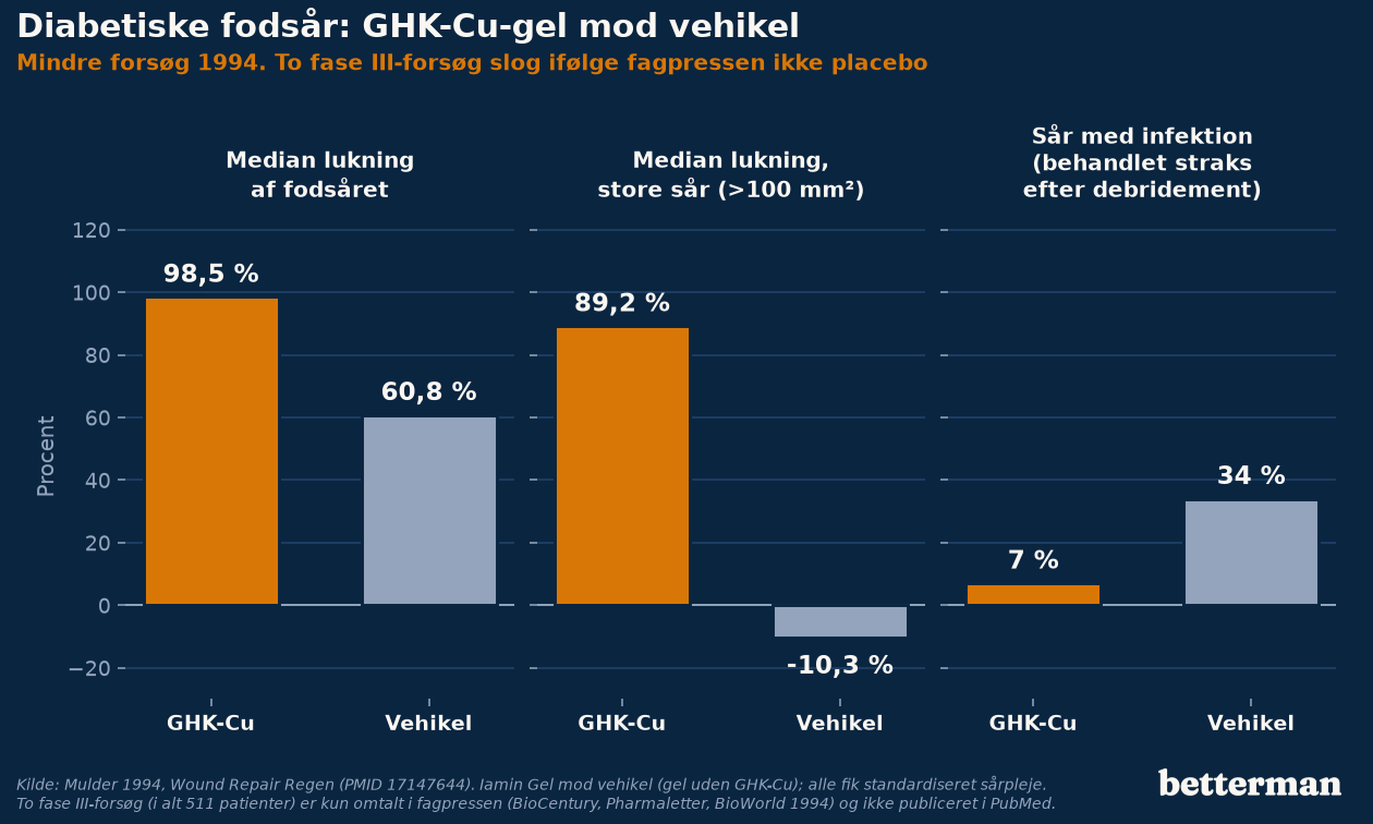 Tre par søjler: median sårlukning 98,5 mod 60,8 procent, store sår 89,2 mod minus 10,3 procent og sår med infektion 7 mod 34 procent for GHK-Cu-gel mod vehikel