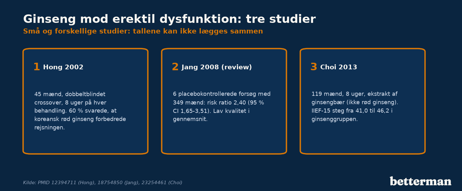 Ginseng for potens i tre studier: Hong 2002, Jang 2008 (review) og Choi 2013, med hvert sit resultatmål