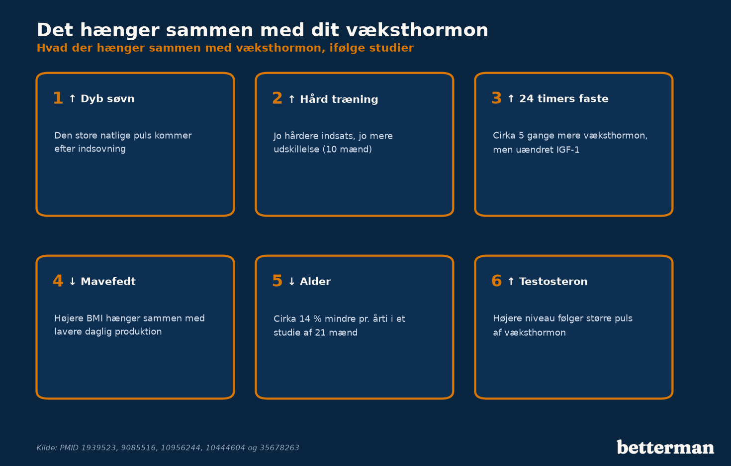 Oversigt over, hvad der hænger sammen med væksthormon: dyb søvn, hård træning, faste og testosteron hæver, mens mavefedt og alder sænker