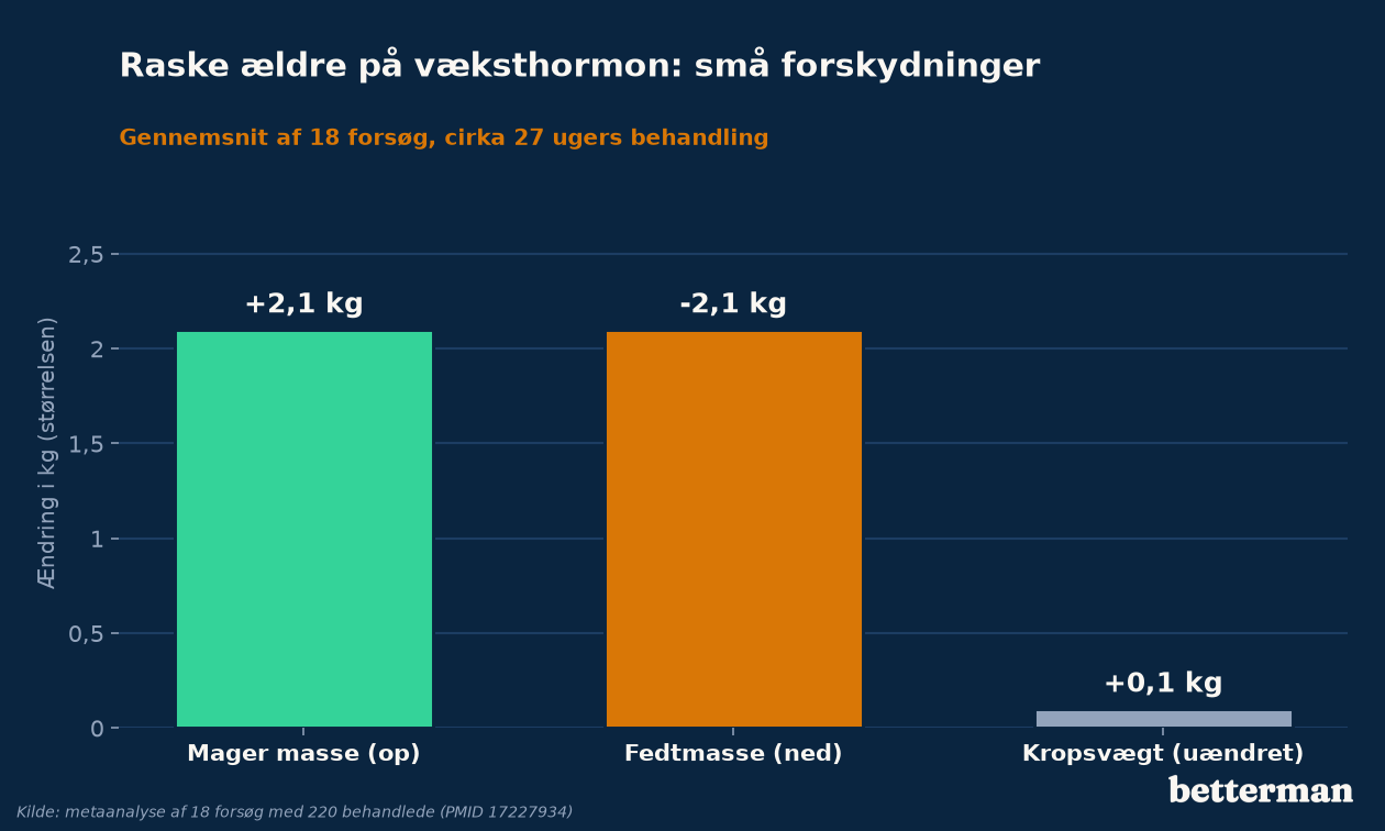 Søjlediagram over, hvad væksthormon ændrede hos raske ældre: omkring 2,1 kg mere mager masse, 2,1 kg mindre fedt og næsten uændret kropsvægt