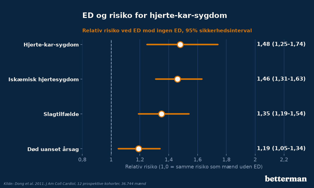 Forest plot: relativ risiko ved ED for hjerte-kar-sygdom 1,48, iskæmisk hjertesygdom 1,46, slagtilfælde 1,35 og død uanset årsag 1,19