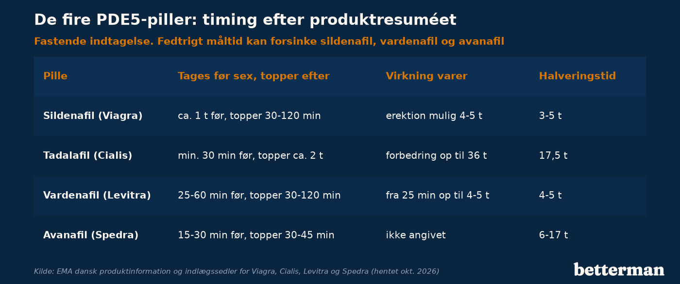 Tabel over de fire PDE5-piller: hvornår de tages før sex, hvornår de topper, hvad produktresuméet dokumenterer om virkningen, og halveringstiden