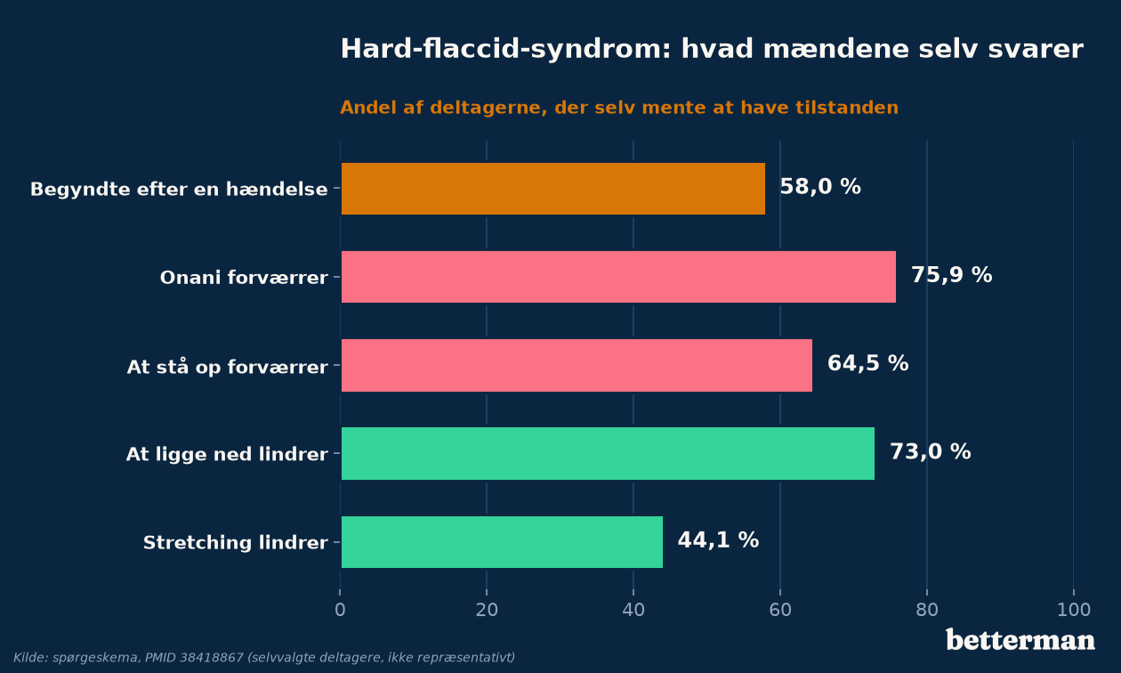 Hard-flaccid-syndrom: hvad deltagerne svarede om start, forværring og lindring