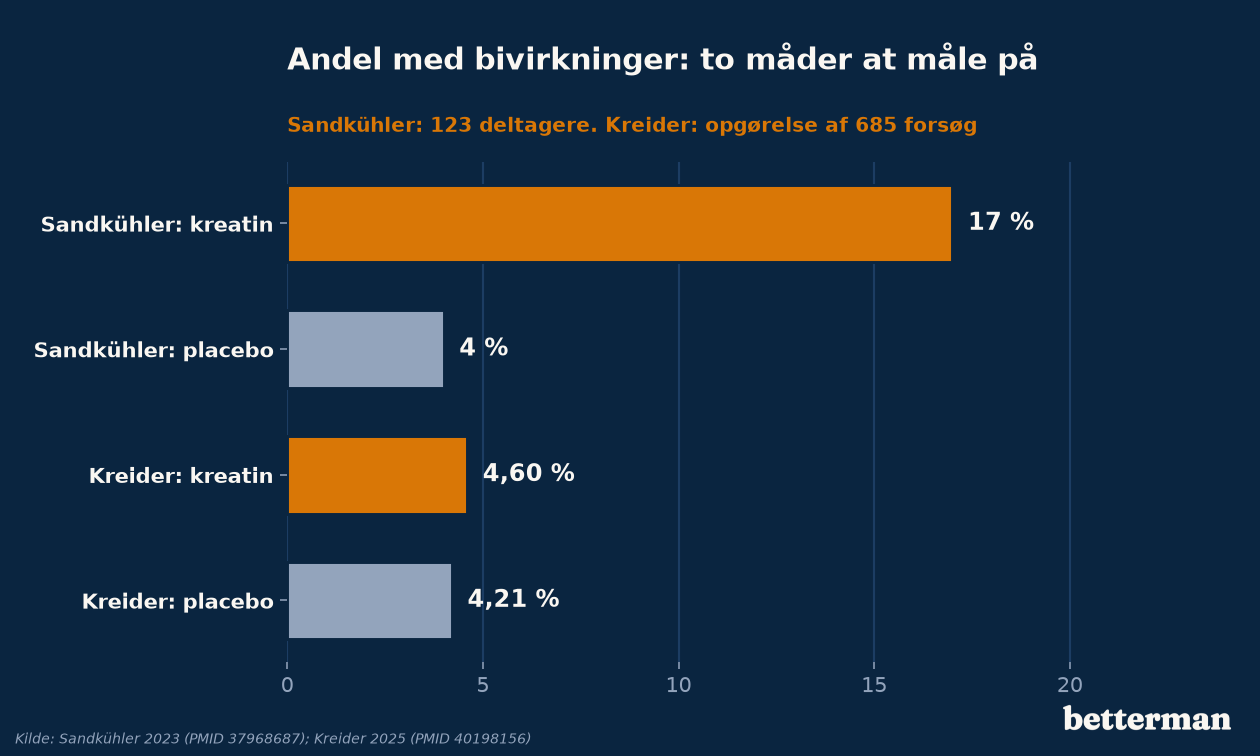Andel med bivirkninger på kreatin og placebo i et forsøg med fritekst og i en opgørelse af 685 forsøg