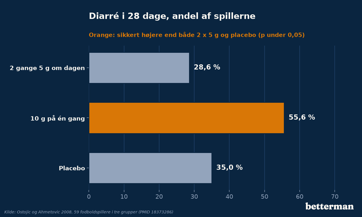 Andel med diarré efter 28 dage: 2 gange 5 gram, 10 gram på én gang og placebo
