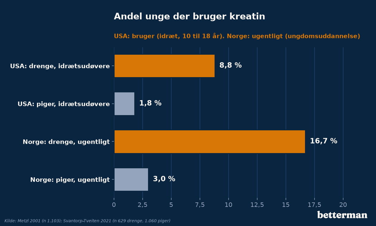 Andel unge der bruger kreatin i to spørgeskemaundersøgelser, drenge og piger