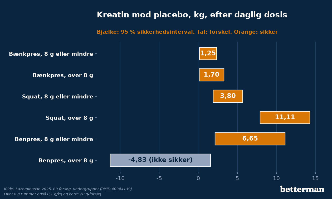 Kreatin mod placebo i kg for bænkpres, squat og benpres efter daglig vedligeholdelsesdosis, med sikkerhedsinterval