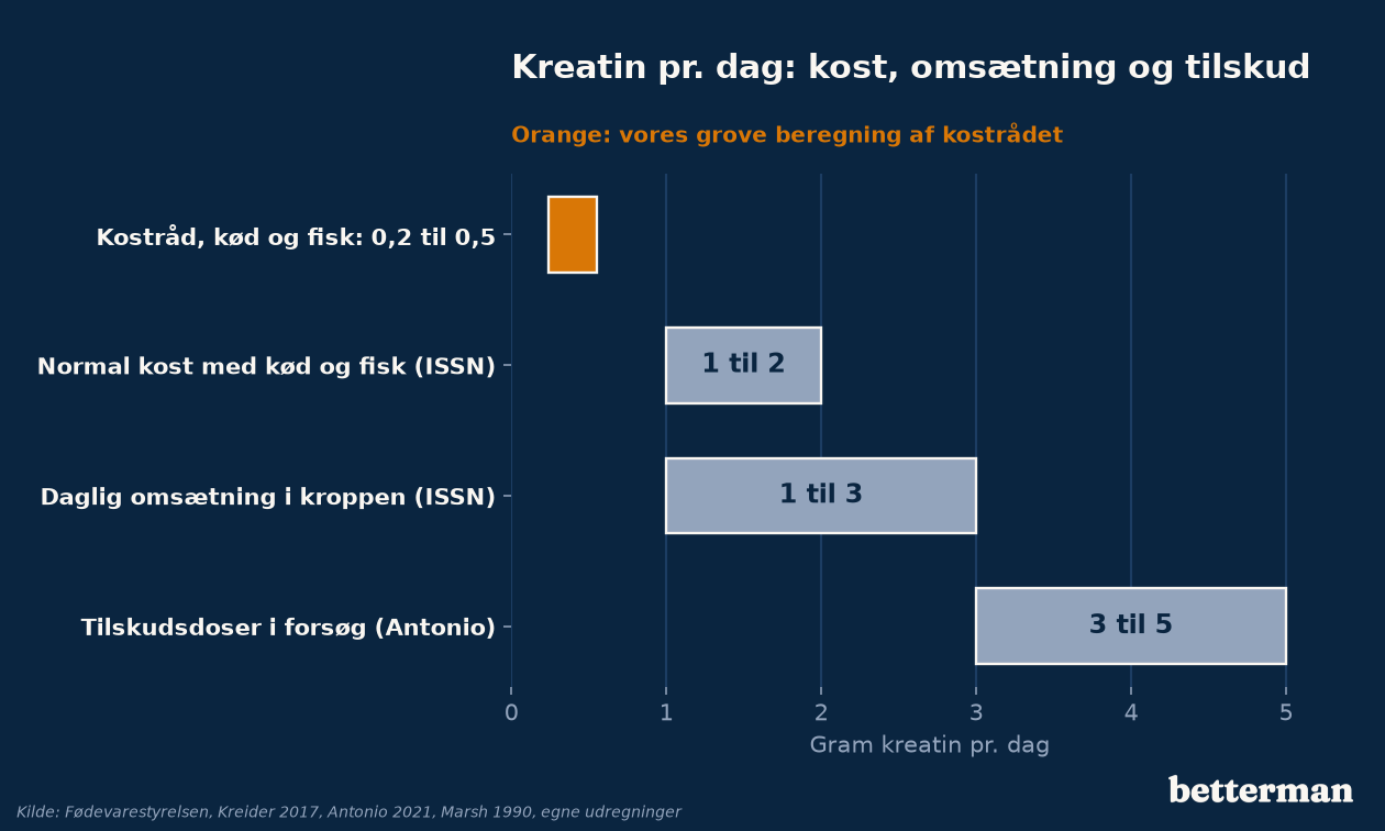 Kreatin pr. dag: Fødevarestyrelsens råd om kød og fisk sammenlignet med behov og tilskudsdoser