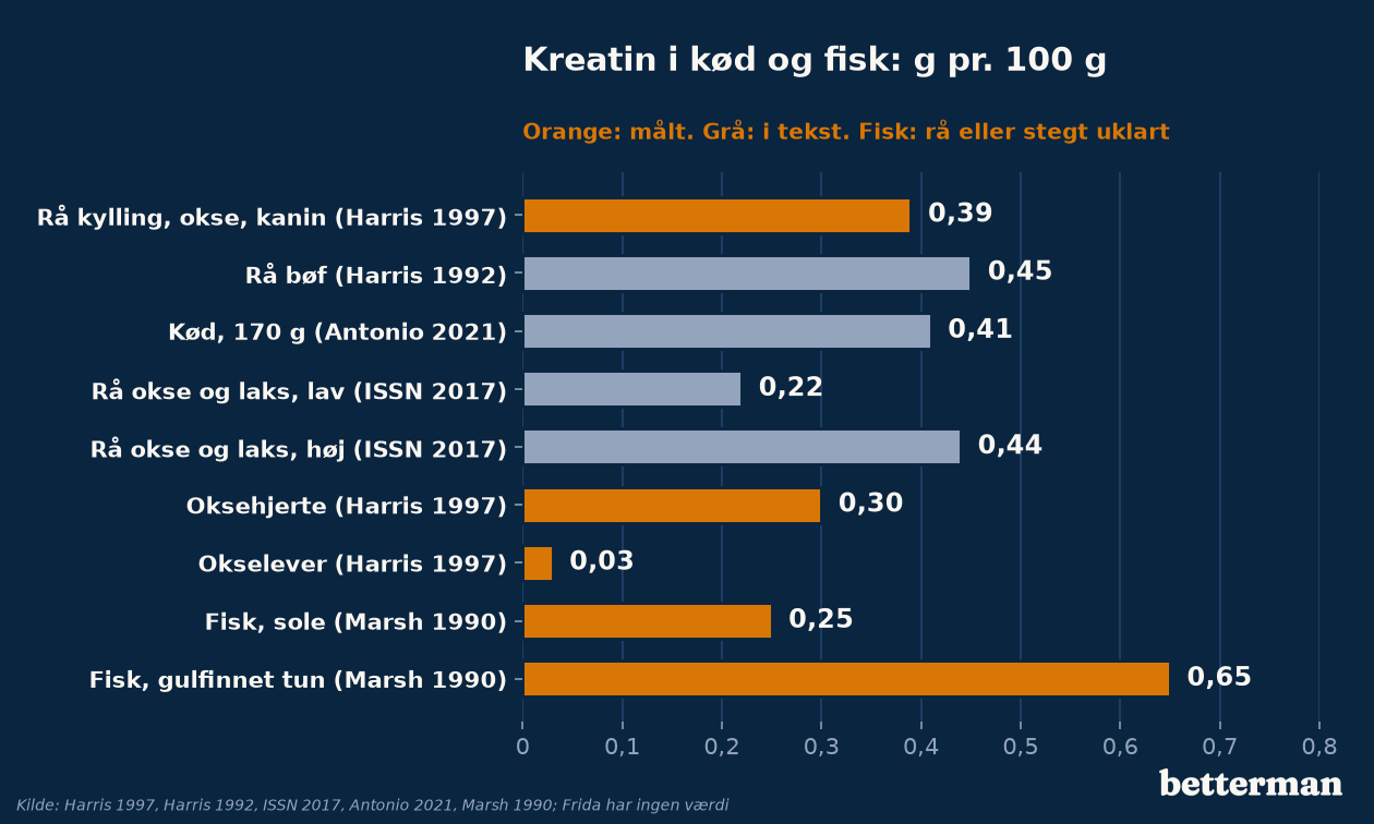 Kreatin pr. 100 g rå vægt, omregnet fra målinger og oplysninger i fem kilder (fisk: rå eller stegt uklart)