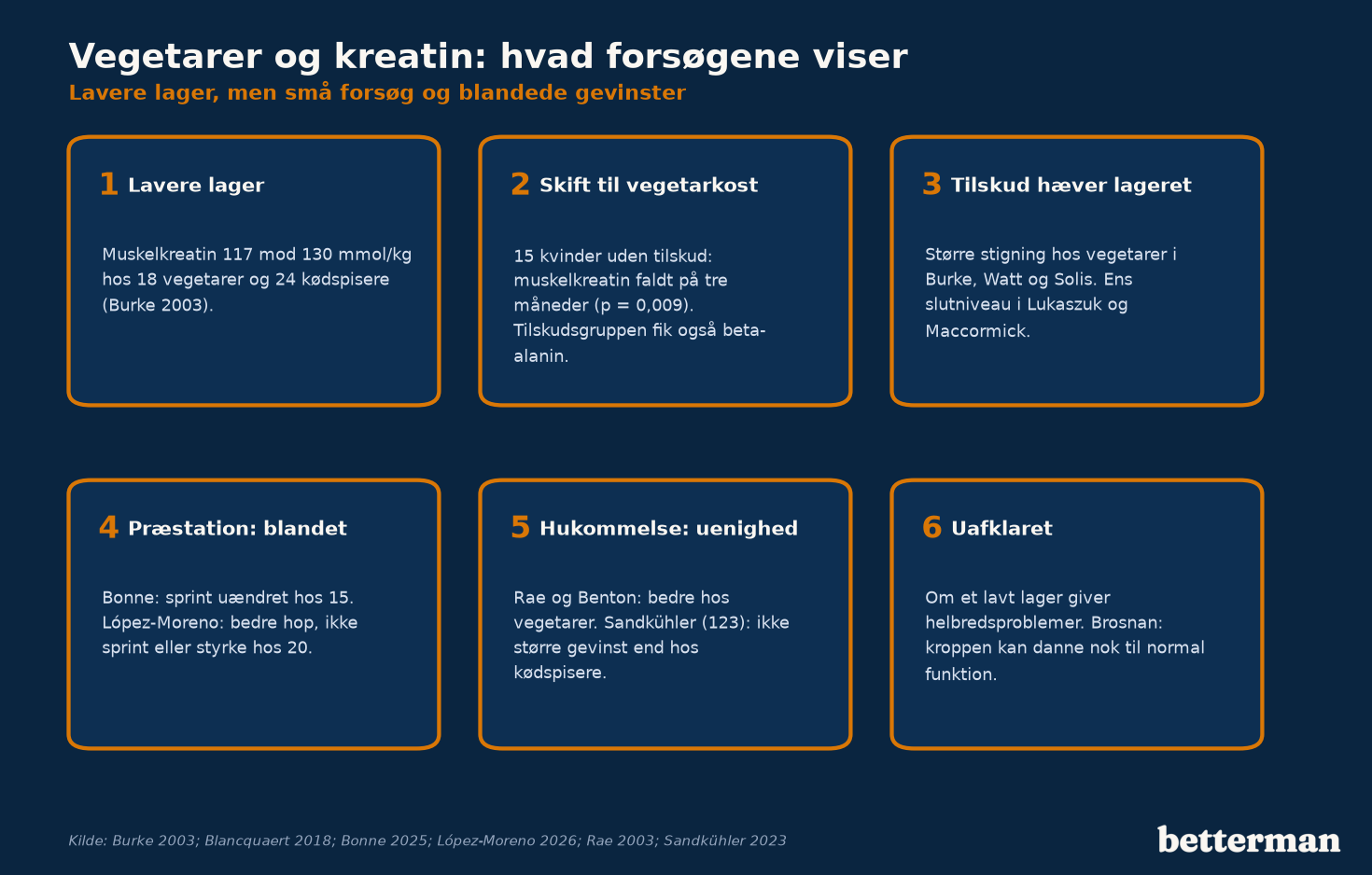 Forsøg med tilskud til vegetarer og veganere: lager, præstation og hjerne, hvad der er fundet