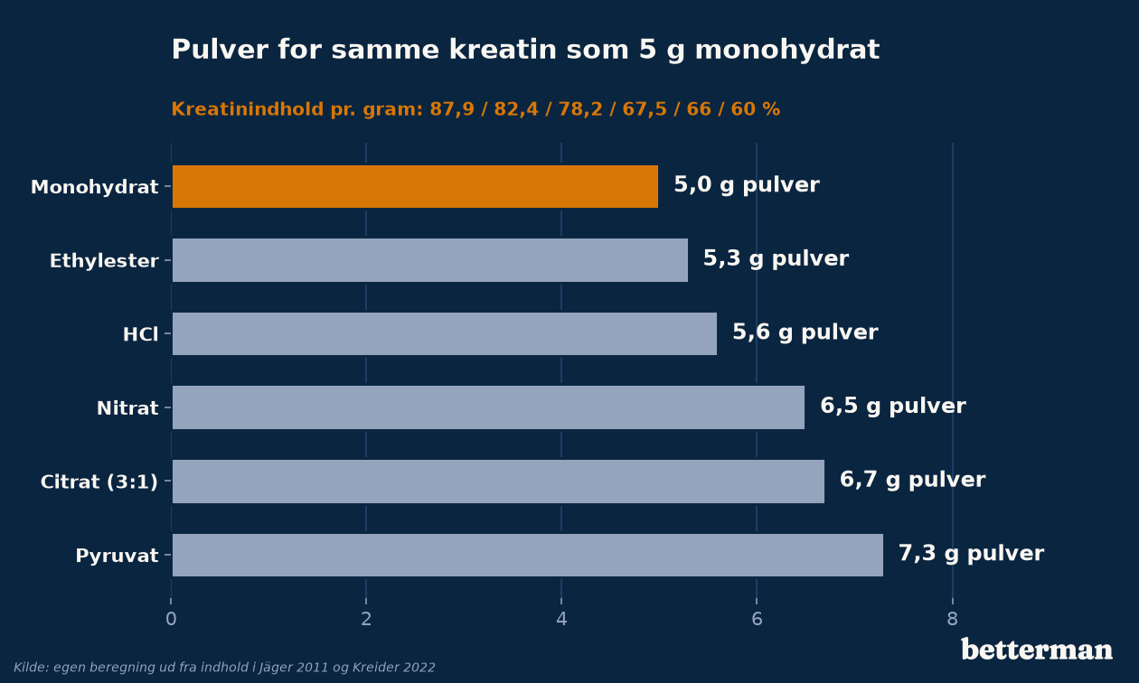Gram pulver, der skal til for at få samme mængde kreatin som i 5 g kreatin monohydrat
