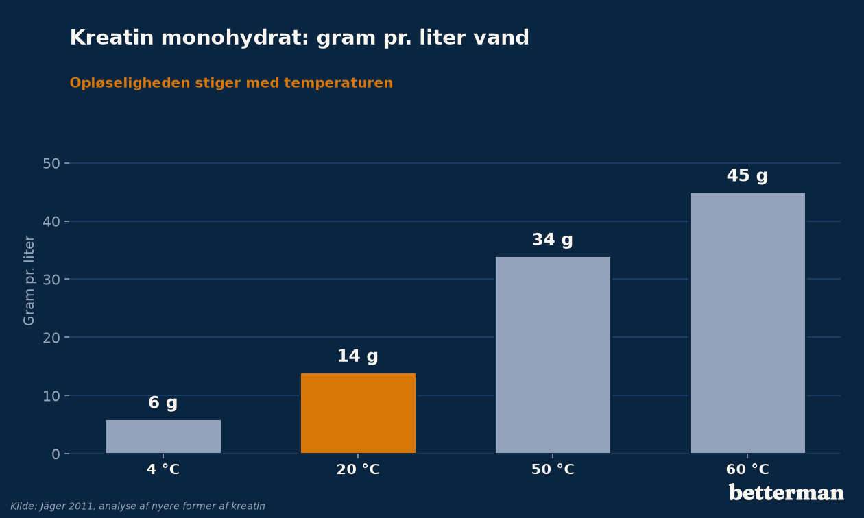 Hvor mange gram kreatin monohydrat, der opløses i én liter vand ved forskellige temperaturer
