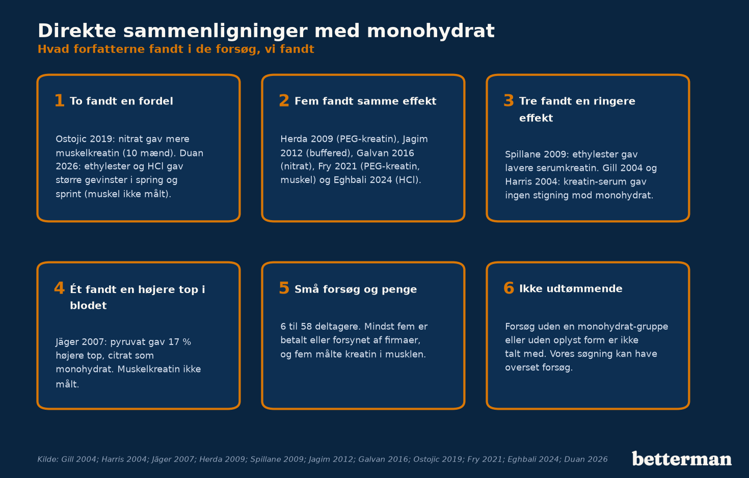 Direkte sammenligninger med monohydrat: hvad forfatterne fandt