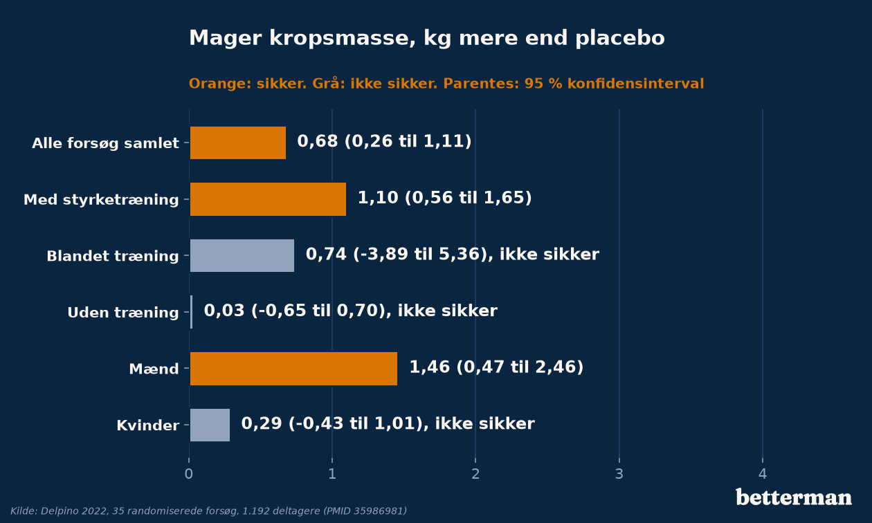 Ændring i mager kropsmasse i forhold til placebo, i kg, efter type træning og køn