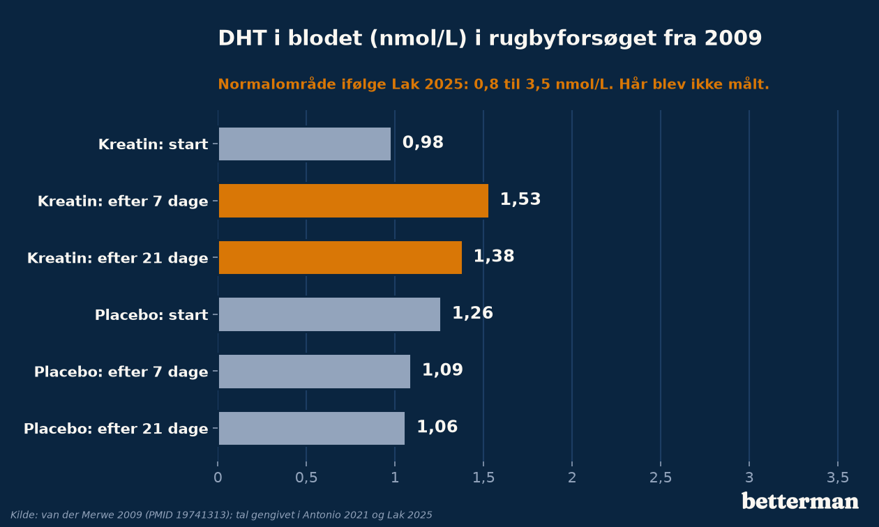 DHT i blodet i nmol/L ved start, efter 7 og efter 21 dage i kreatinperioden og placeboperioden i rugbyforsøget fra 2009