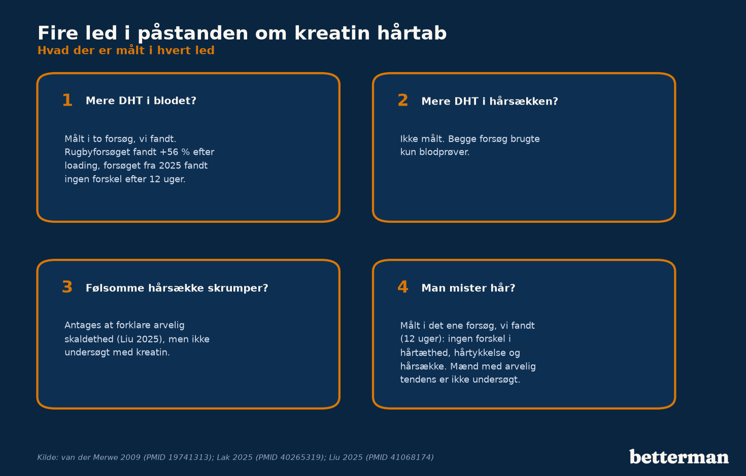 Fire led i påstanden om kreatin hårtab og hvad der er målt i hvert led