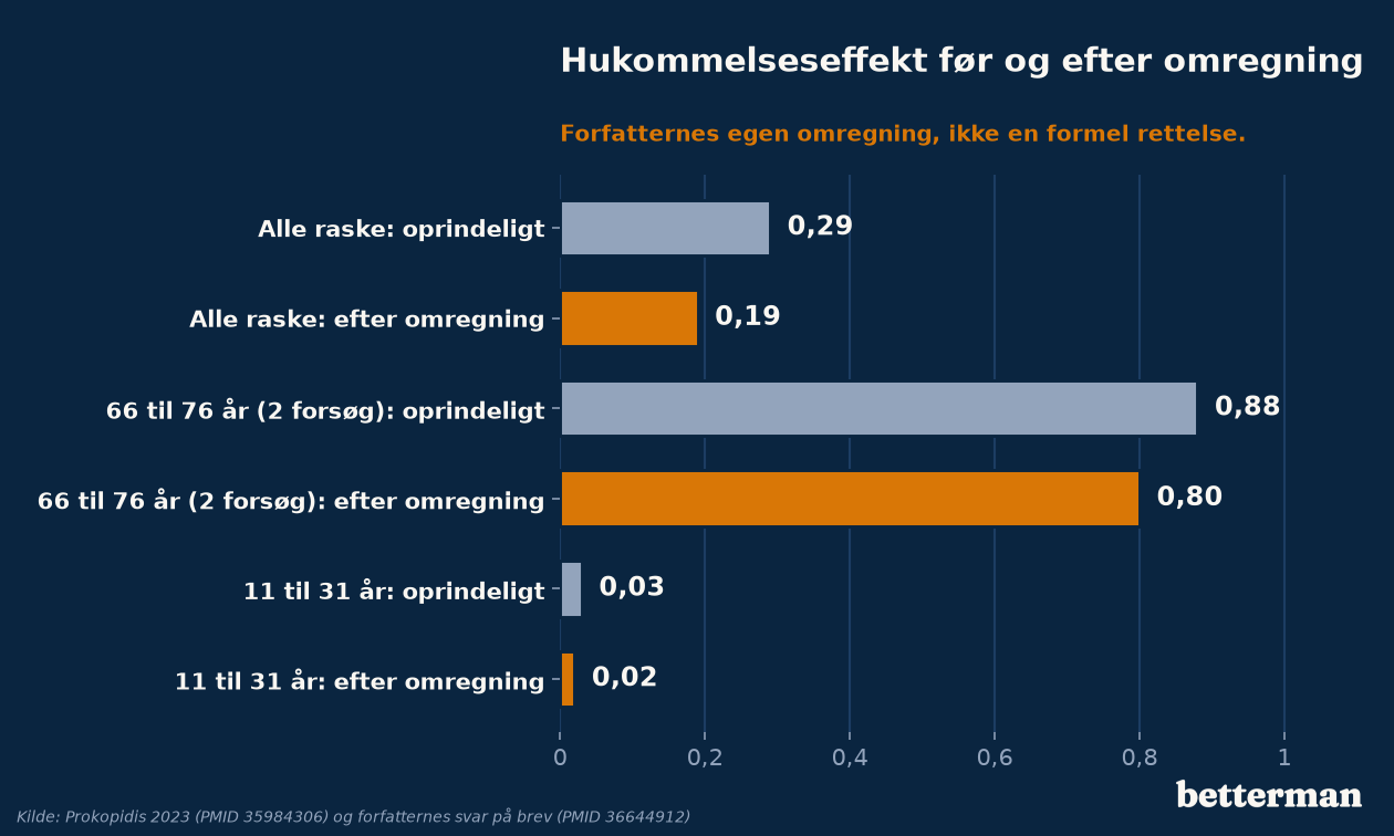 Effekt på hukommelsen før og efter forfatternes omregning uden dobbelttælling