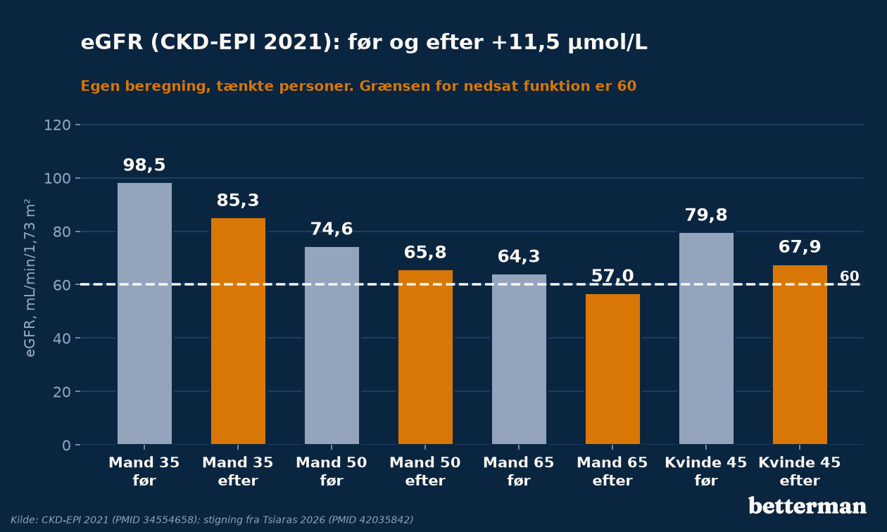 eGFR (CKD-EPI 2021) før og efter 11,5 µmol/L højere kreatinin for fire tænkte personer, med grænsen 60