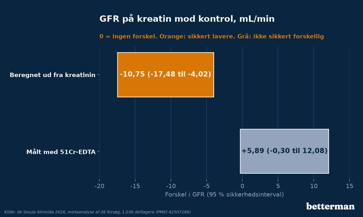 Forskel i GFR på kreatin og kontrol: beregnet ud fra kreatinin og målt med 51Cr-EDTA