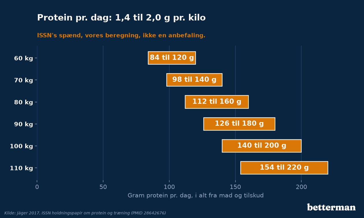 Dagligt proteinindtag ifølge ISSN, 1,4 til 2,0 gram pr. kilo, for forskellige kropsvægte