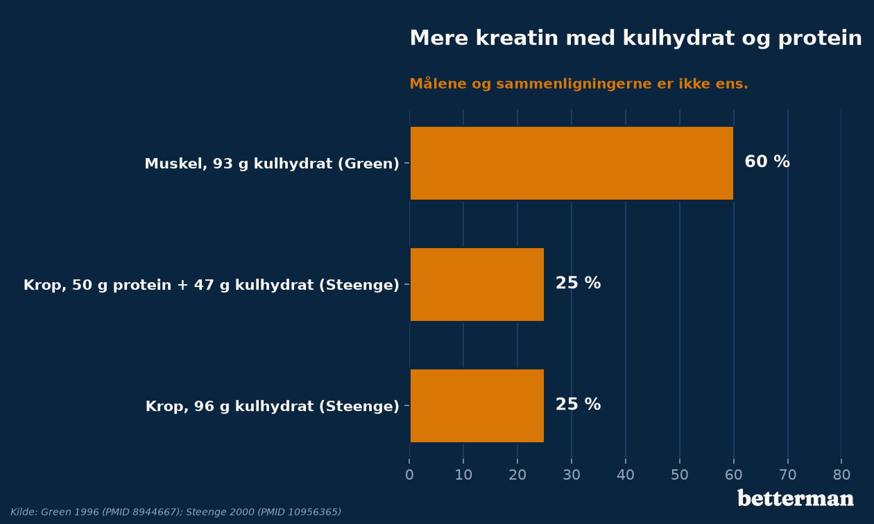 Stigning i musklernes kreatin og kroppens kreatinretention, når kreatin blev taget sammen med kulhydrat eller protein