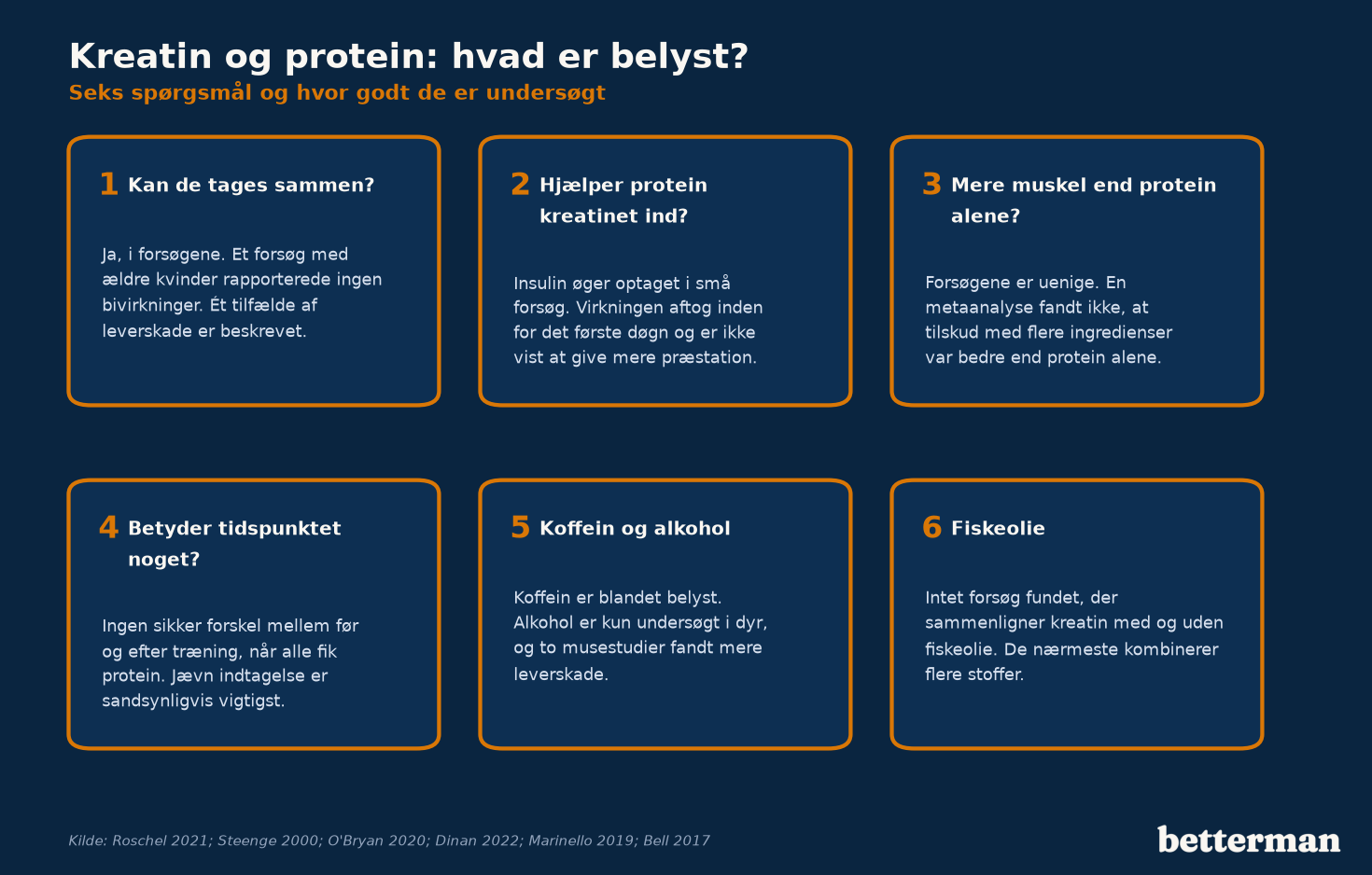 Kreatin og protein: seks spørgsmål og hvor godt de er belyst